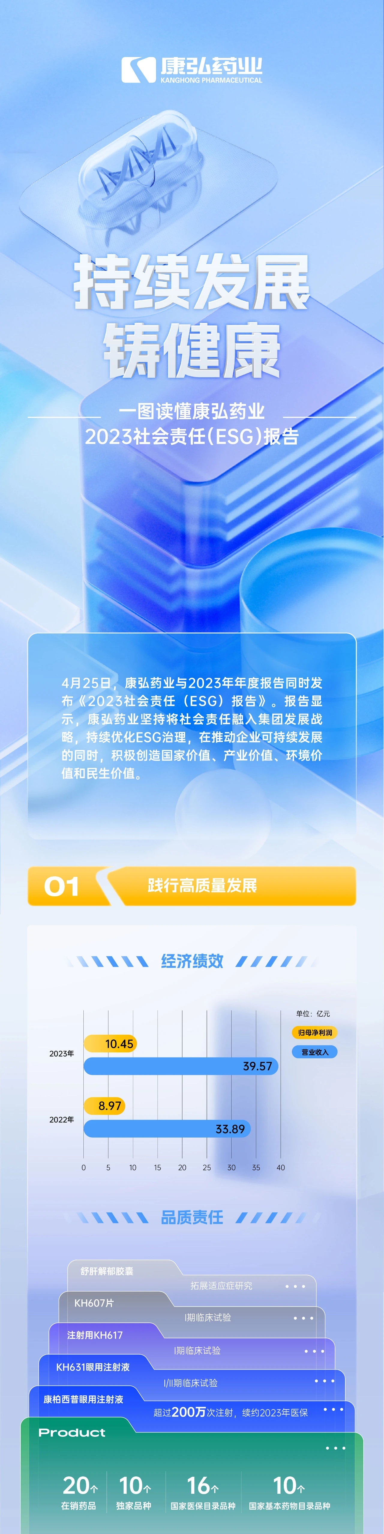 焦点娱乐主管：持续发展铸健康 一图读懂康弘药业2023社会责任（ESG）报告