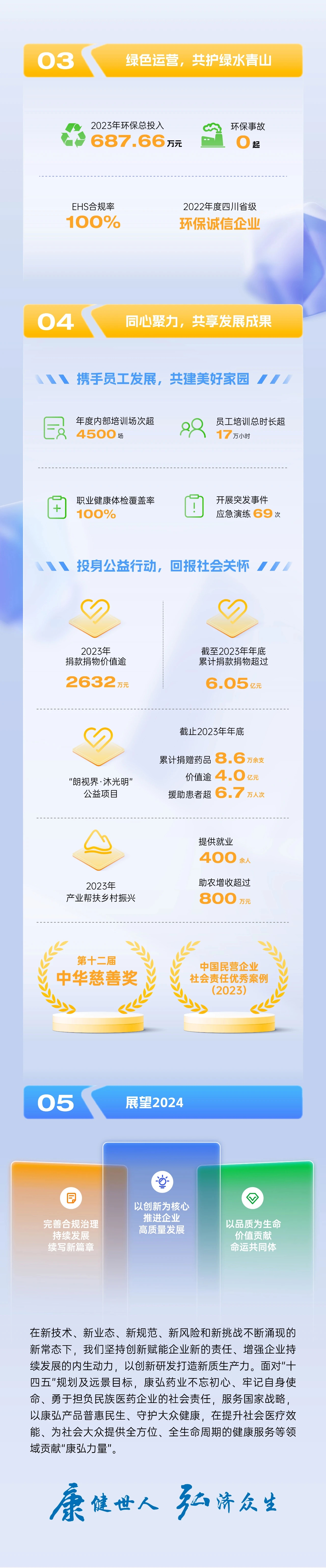 焦点娱乐主管：持续发展铸健康 一图读懂康弘药业2023社会责任（ESG）报告