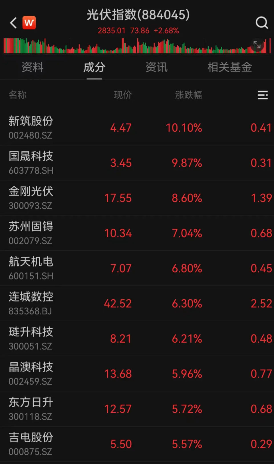 焦点娱乐登录：全行业大面积亏损，有企业半年亏52亿元，光伏行业达成“反内卷”共识