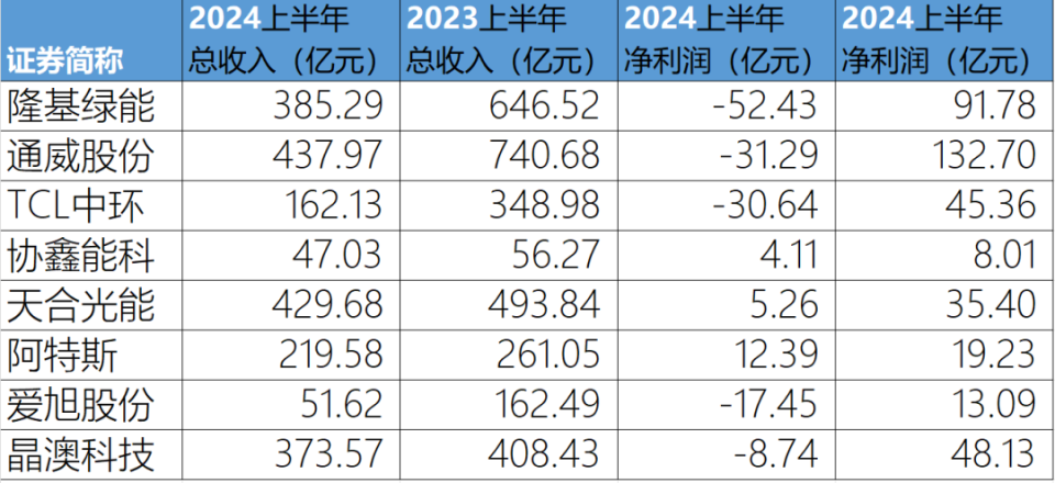 焦点娱乐登录：全行业大面积亏损，有企业半年亏52亿元，光伏行业达成“反内卷”共识